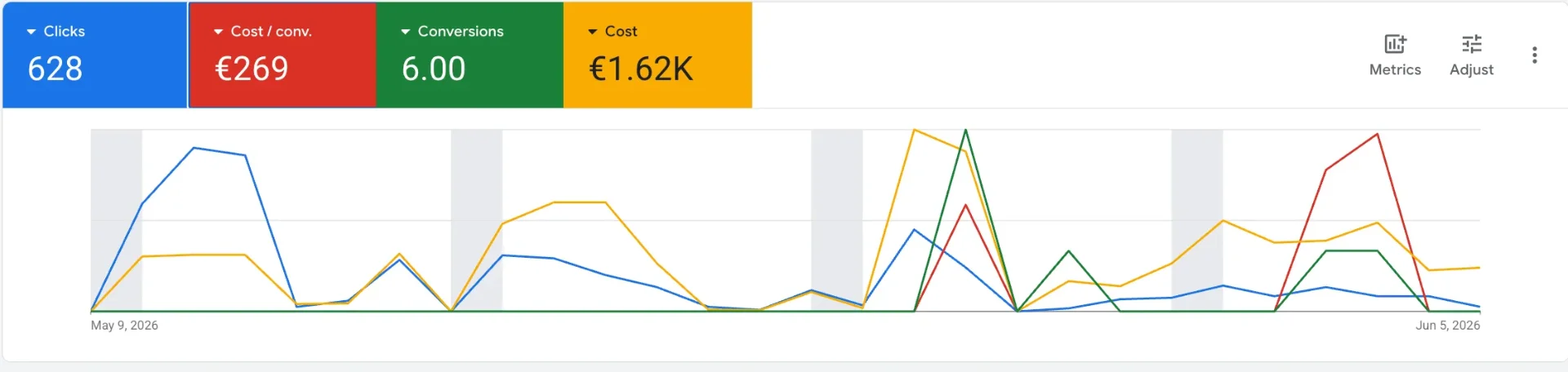 Résultats Google Ads couverture