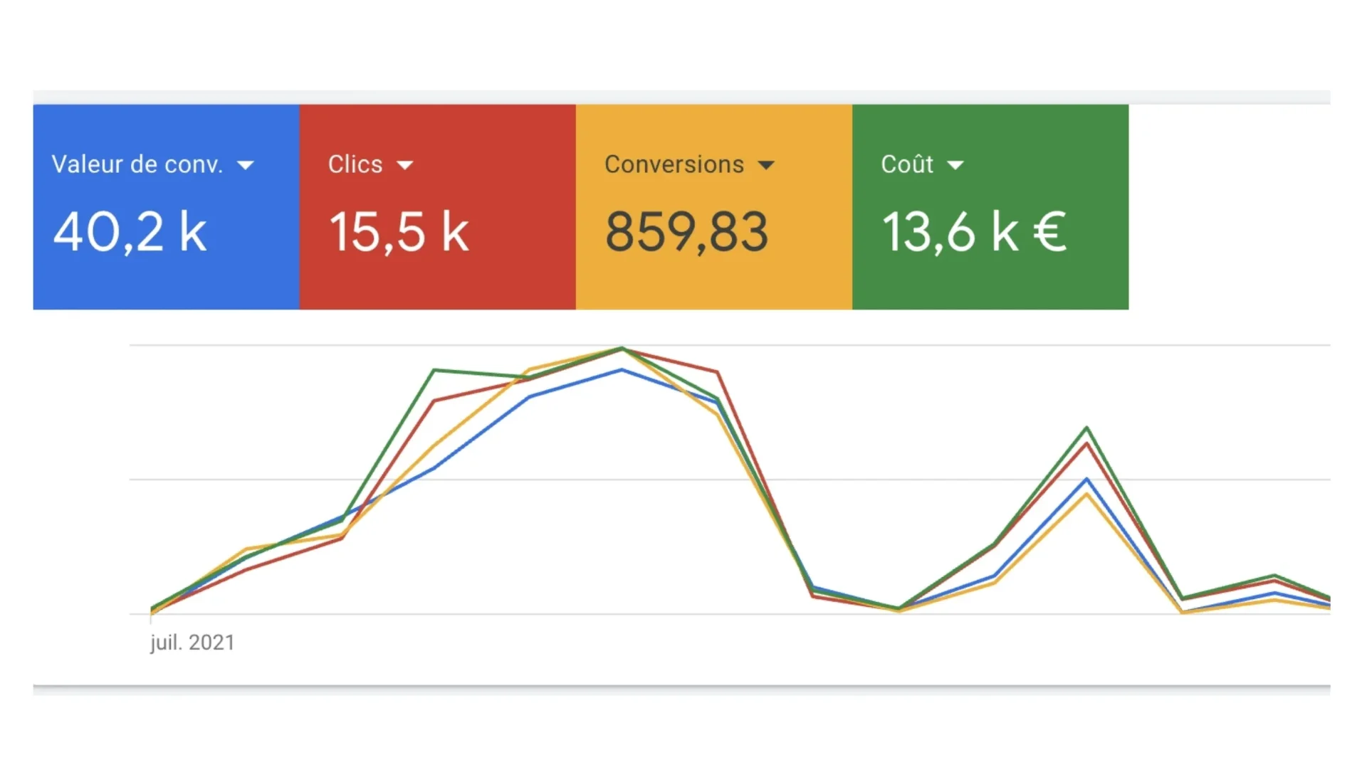 Résultats Google Ads électricité