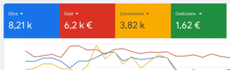 Résultats Google Ads plomberie